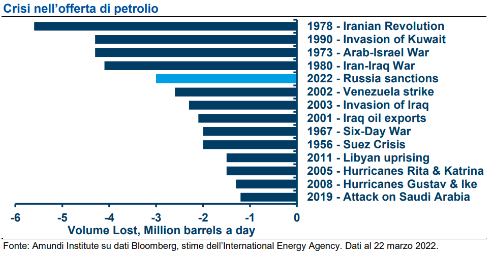 Crisi nell'offerta di petrolio