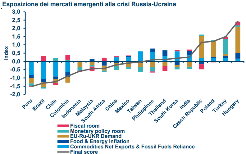 Esposizione dei mercati emergenti alla crisi Russia-Ucraina