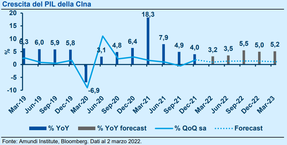 Crescita del PIL della Cina