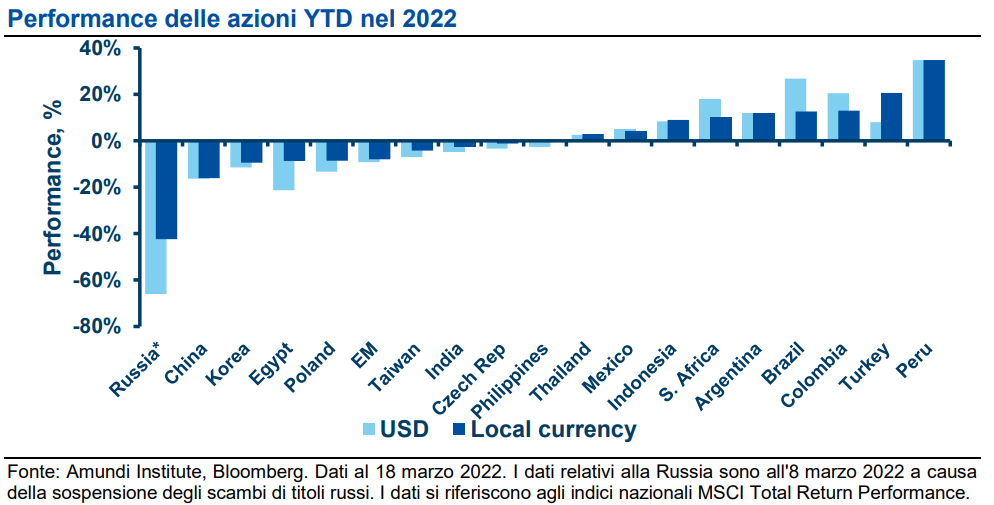 Performance delle azioni YTD nel 2022