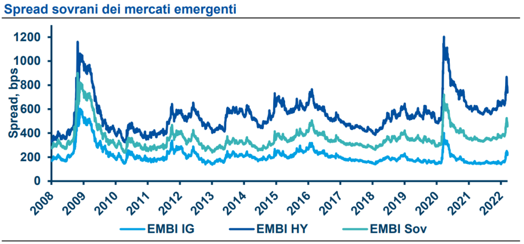 Spread sovrani dei mercati emergenti
