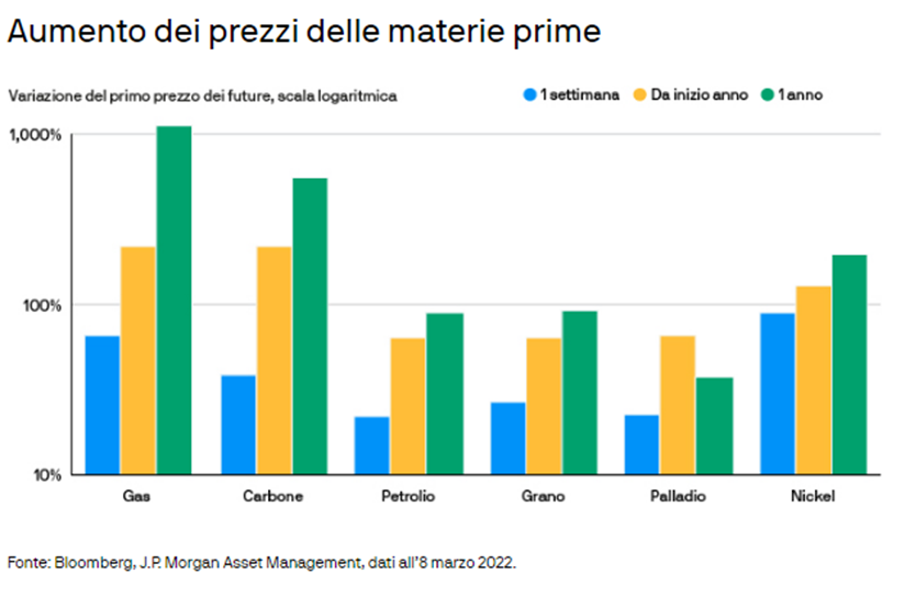 Aumento dei prezzi delle materie prime a causa del Conflitto in Ucraina