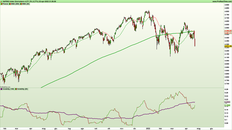 Figura 1. Grafico giornaliero a candele giapponesi e indicatori di trend e volatilità su indice S&P500 al 22 04 2022 – Fonte Pro Real Time * Covered warrant 25/04