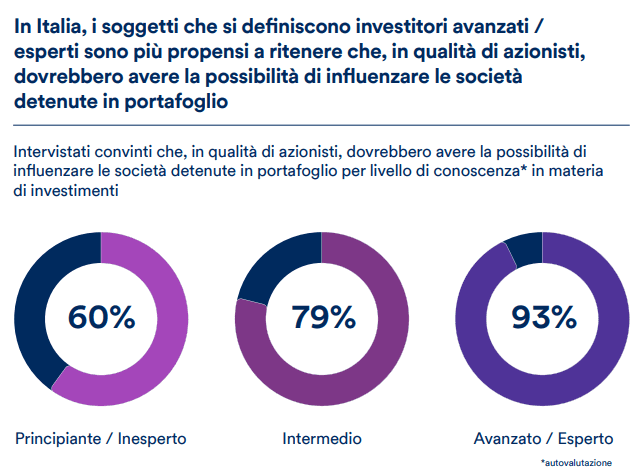 investitori e mercati privati