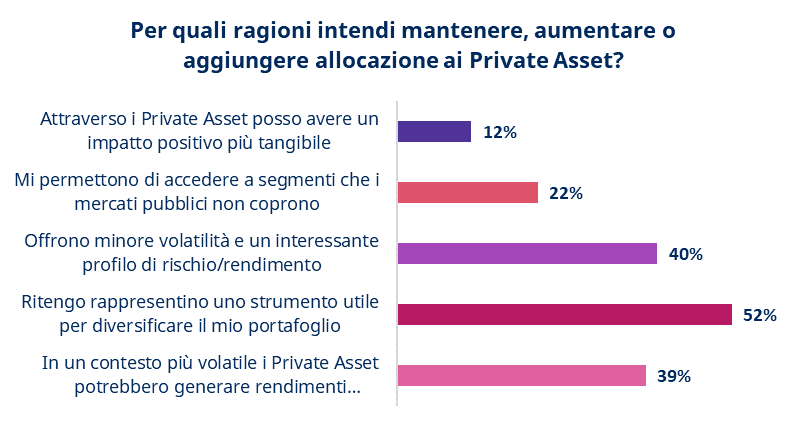 investitori e mercati privati