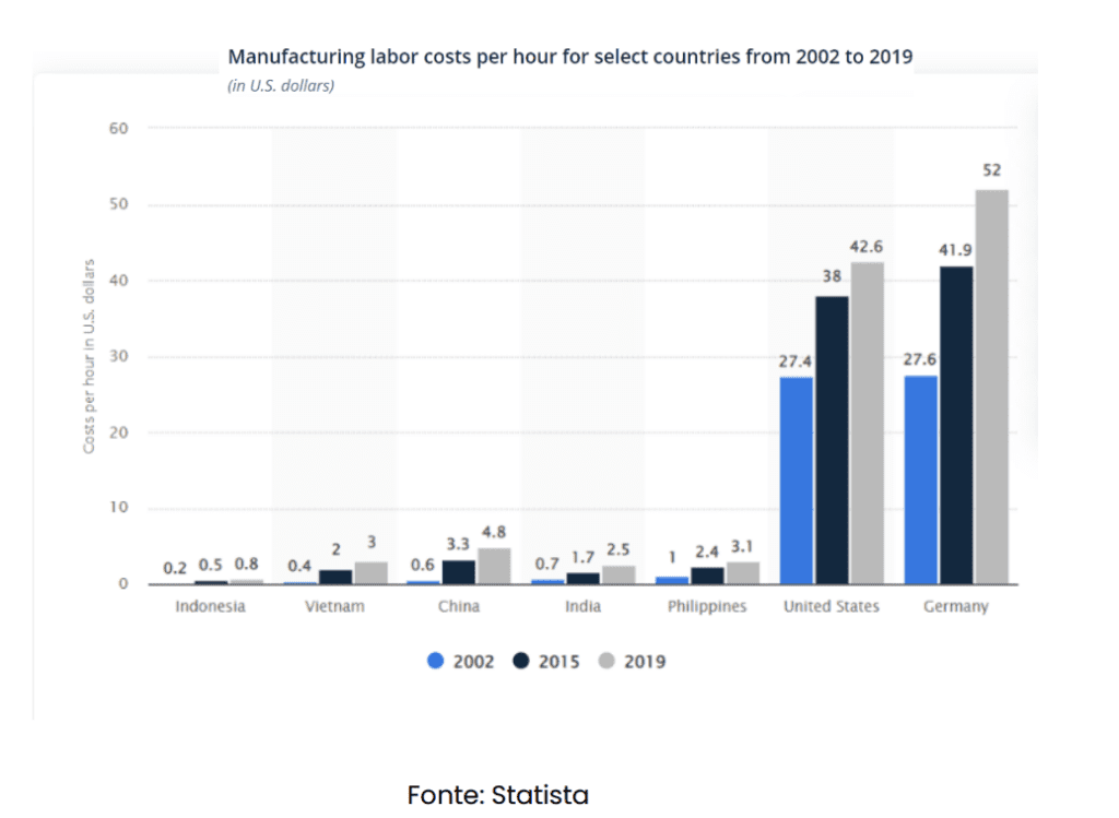 reshoring e digital industry