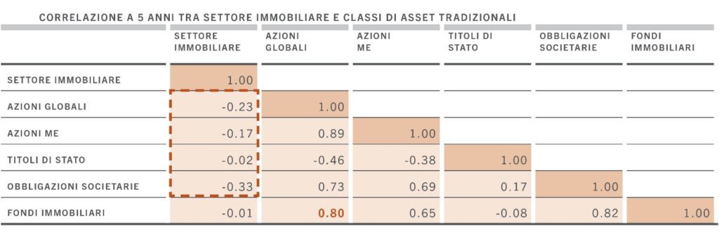 settore immobiliare core plus