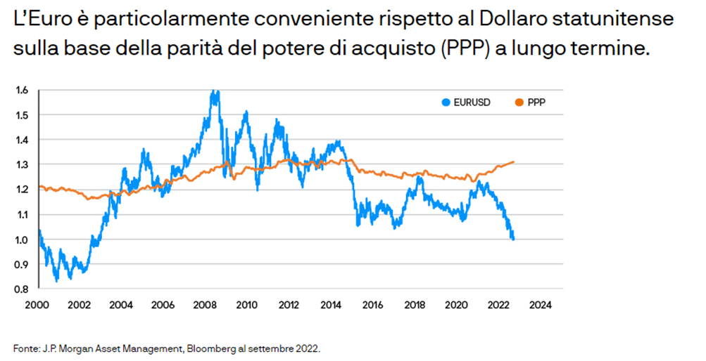 investire nell'euro