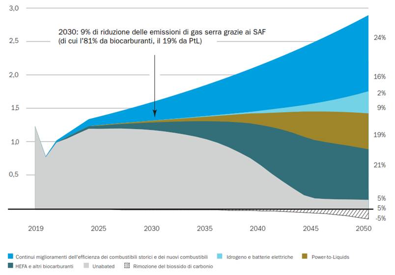 decarbonizzazione