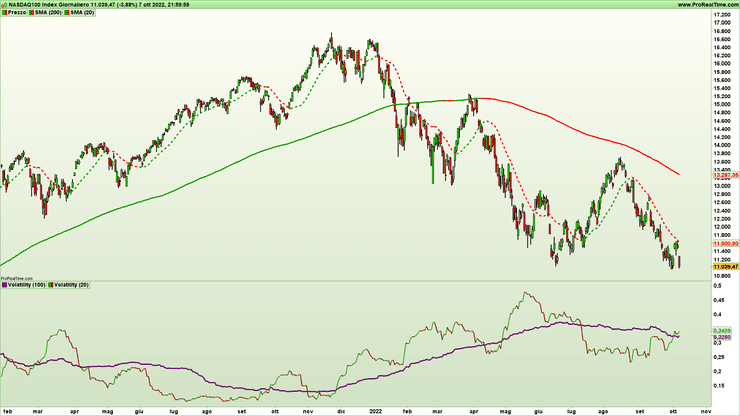 Figura 2. Grafico giornaliero a candele giapponesi e indicatori di trend e volatilità su indice Nasdaq100 al 7 ottobre 2022  – Fonte Pro Real Time