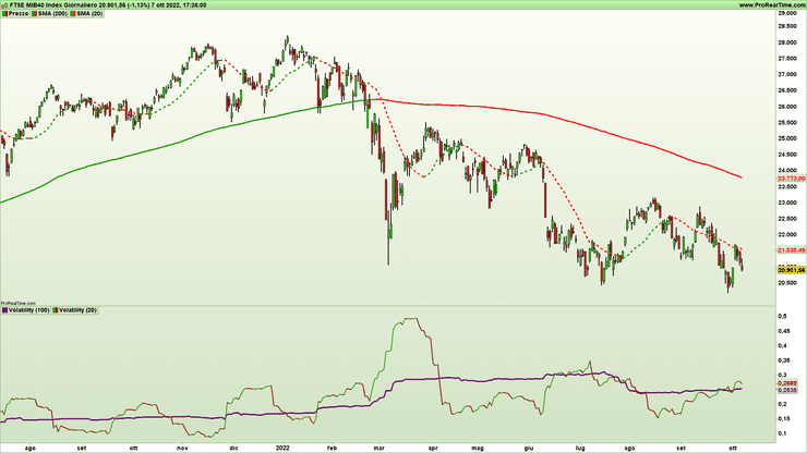 Figura 3. Grafico giornaliero a candele giapponesi e indicatori di trend e volatilità su indice FtseMib40 al 7 ottobre 2022 – Fonte Pro Real Time