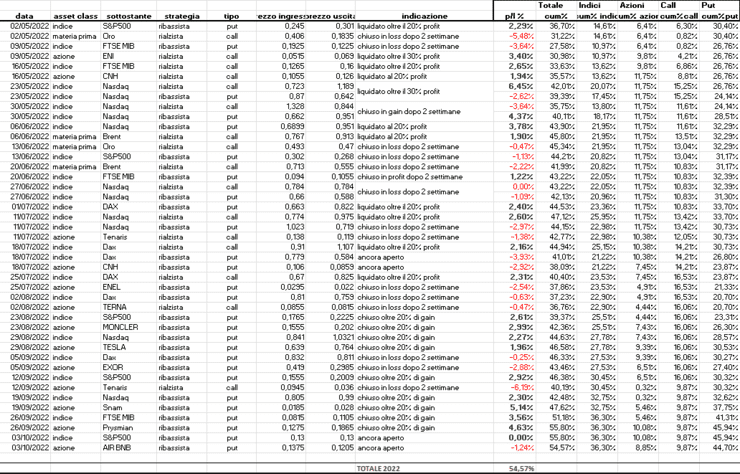 Figura 5. Tabella Riassuntiva dei risultati delle idee operative ultimi mesi – Elaborazione su Excel