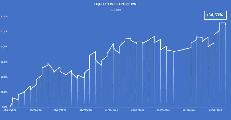 Figura 6. Equity Line dei risultati del 2022 – Elaborazione su Excel