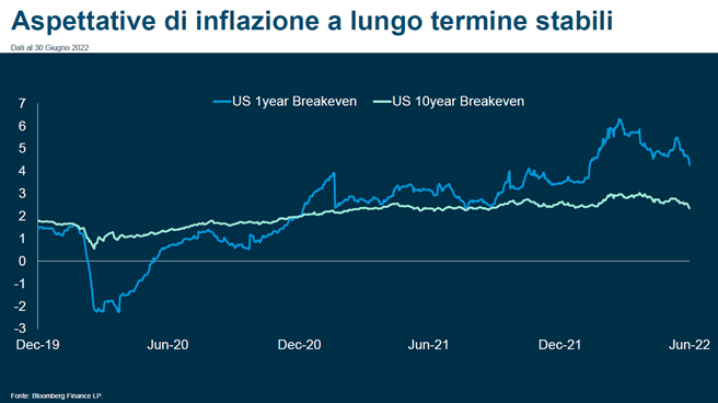 inflazione